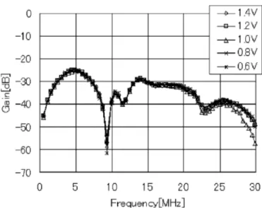 Fig 2.3 Intra-body channel frequency response result for waveguide type [3] 