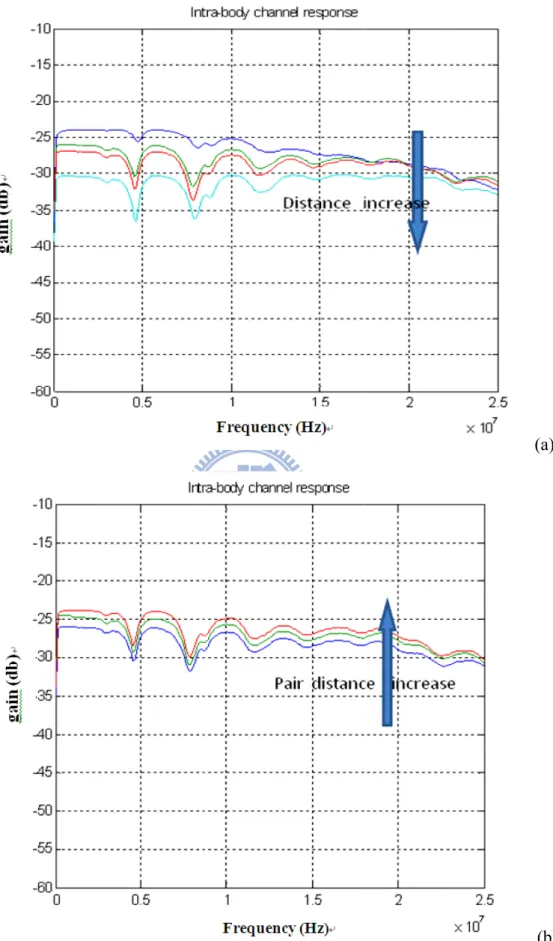 Fig 3.5 F 15/  Frequency re30/ 40/ 120 esponse of I 0cm. (b) Cha 14  IBC channeange Electr el on arm: (aode pair dis