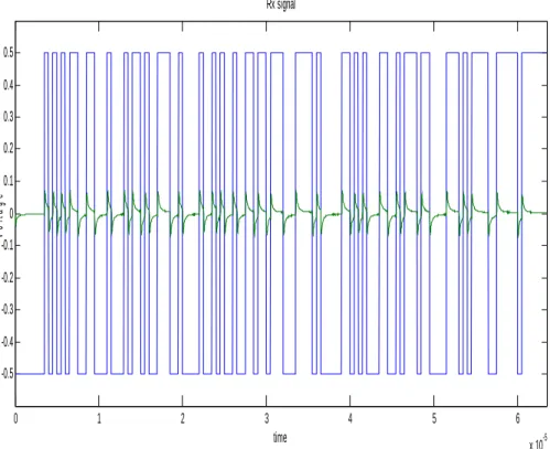 Fig. 3.7 is the simulation in which we transmit a 7-bits pseudo random binary  sequence though the intra-body channel
