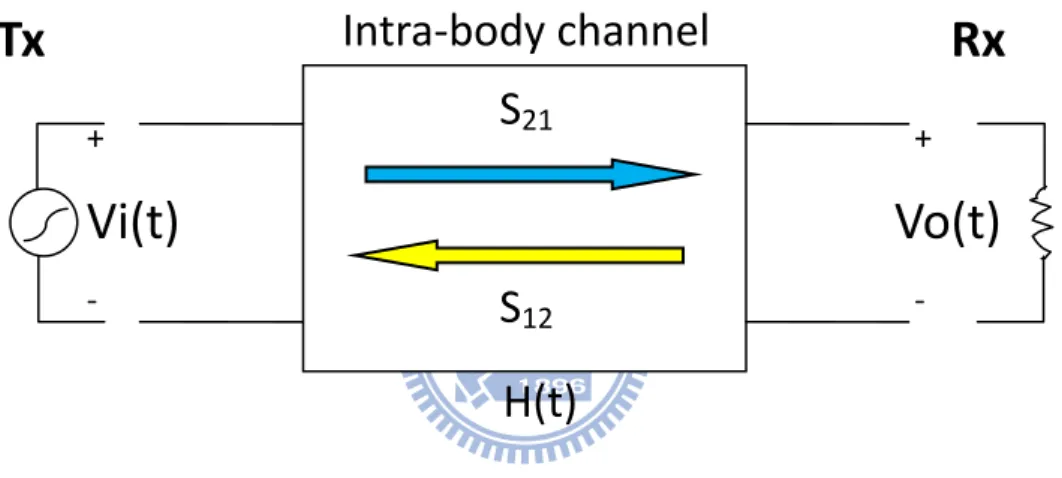 Fig 4.1 Intra-body channel model 