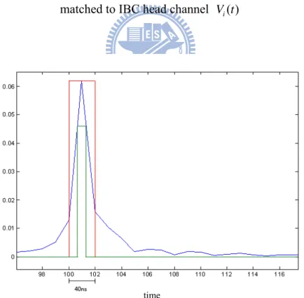 Fig 4.3 the rectangular wave pulse shapes width matched the width of the main  positive peak of the channel impulse response
