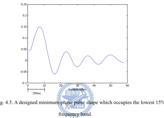 Fig. 4.5. A designed minimum-phase pulse shape which occupies the lowest 15%  frequency band