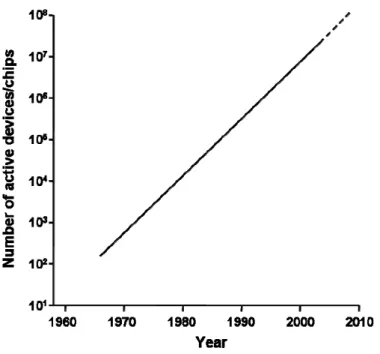 Figure 1.1 Complexity of MOSFET-based chips versus time [1]. 