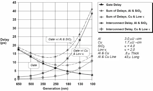 Figure 1.3 Calculated gate and interconnect delay versus technology generation [3]. 