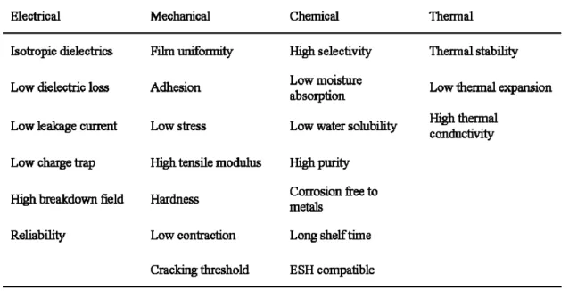 Table 1.1 Requirements for low-k IMD materials. 