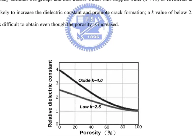Figure 2.1 Bruggeman’s effective medium approximation showing dielectric constant versus  porosity for oxide and a low-k material