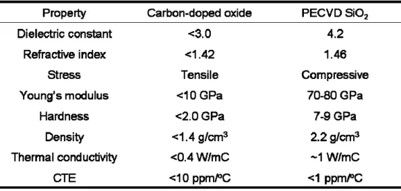 Table 2.7 Film properties of carbon-doped oxide and PECVD oxide. 