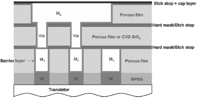 Figure 2.9 Schematic representation of a dual damascene copper metallization structure with  porous low-k dielectric