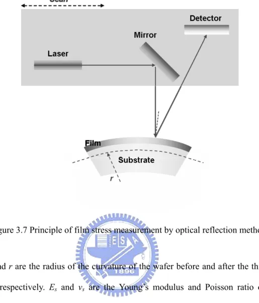 Figure 3.7 Principle of film stress measurement by optical reflection method. 