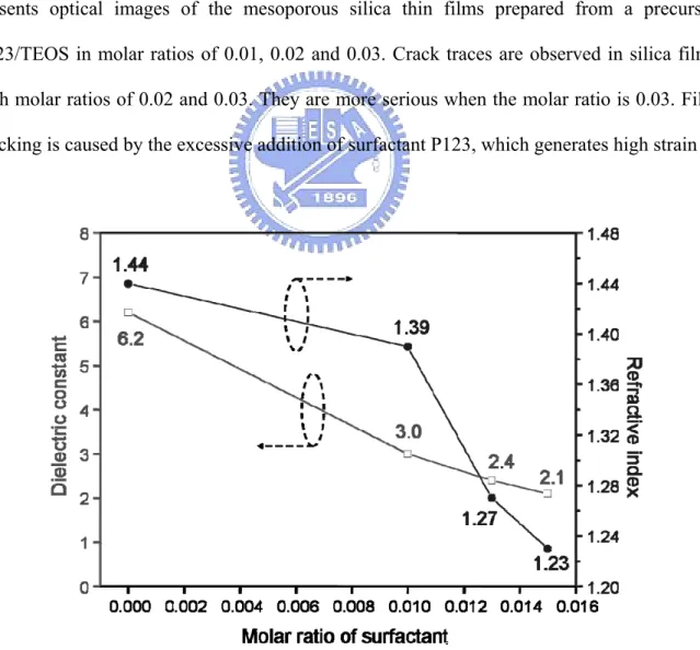 Figure 4.2 Dielectric constant and refractive index of the mesoporous silica thin films as a  function of surfactant/TEOS molar ratio