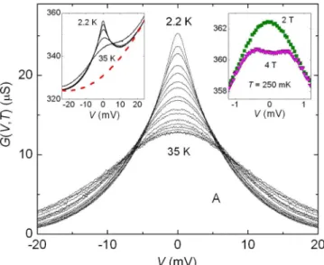 FIG. 2. 共Color online兲 Zero-bias conductance as a function of temperature for junctions A–C