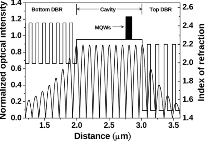 Fig. 2. Schematic representation of the relation between refractive index and longitudinal  optical field for a typical hybrid DBR VCSEL