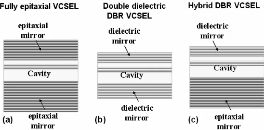 Fig. 4. Three kinds of GaN-based VCSEL structures. (a) Fully epitaxial VCSELs. (b) Double  dielectric DBR VCSELs