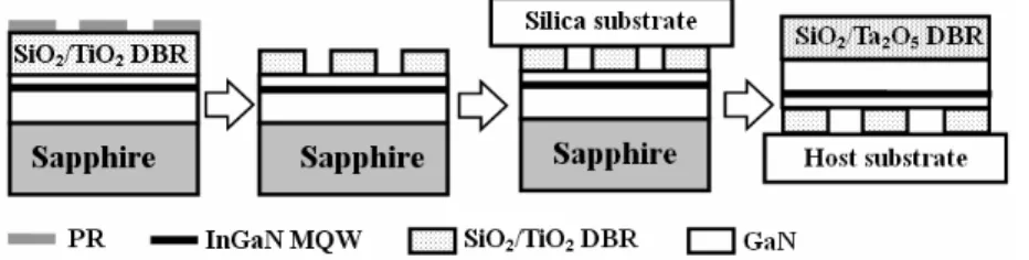 Fig. 7. Schematic process flowchart of the dielectric DBR VCSELs incorporating with two  dielectric DBRs fabricated by the later lift-off technique