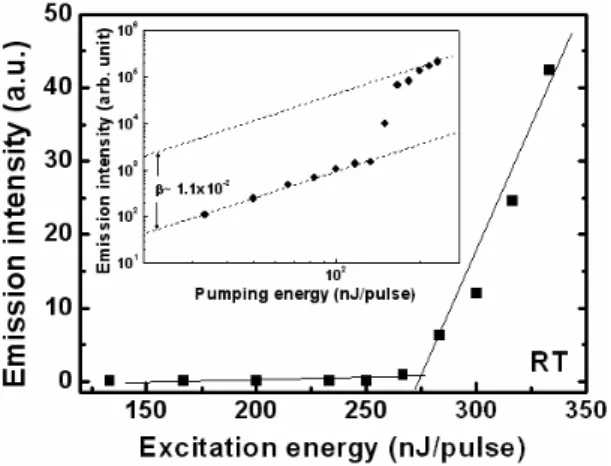 Fig. 8. Laser emission intensity as a function of the exciting energy at room temperature  conditions for the dielectric DBR VCSEL