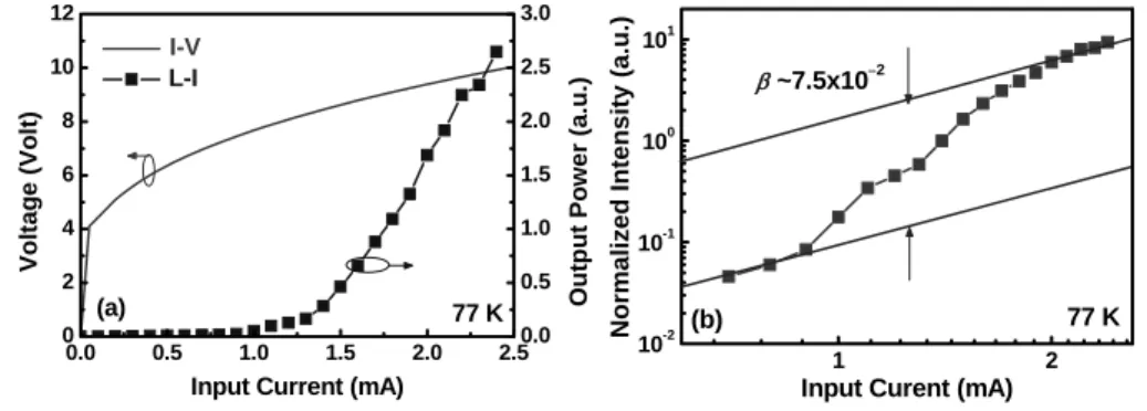 Fig. 13. (a) The light output intensity versus injection current and current-voltage  characteristics of GaN VCSEL measured under the CW condition at 77K