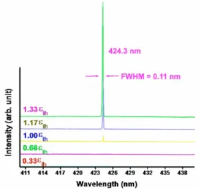 Fig. 17. Emission spectra under varied excitation energy density from the GaN-based 2D  surface-emitting PC lasers with bottom AlN/GaN distributed Bragg reflectors at room  temperature