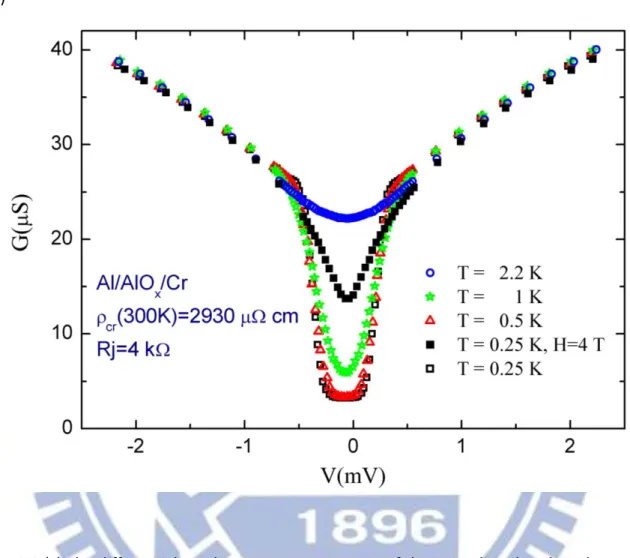 Fig. 3.2 (c) The differential conductance measurement of the most disordered Cr electrode,  sample  D,  at  temperature  T =  0.25, 0.5, 1, 2.2 K  where  the  Al  electrode  has  already  been  superconducting