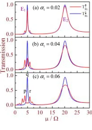 Figure 3 shows the SC corresponding to the figure 2 and the charge current is zero for our  symmetric structure