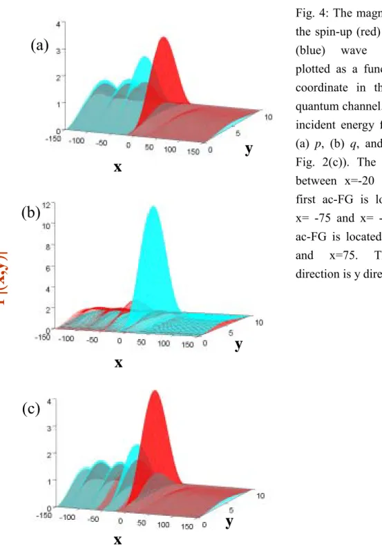 Fig. 4: The magnitude square of  the spin-up (red) and spin-down  (blue) wave functions are  plotted as a function of spatial  coordinate in the Rashba-type  quantum channel