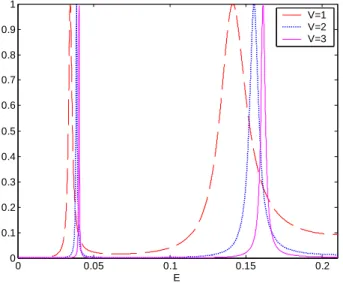 Fig. 2: Total current transmission  coefficient of a quantum dot with  a=15, V s1 =3, V s2 =V+ δ V