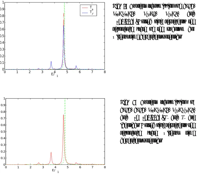 Fig. 3: Current transmission of a=15,  V s1 =V s2 =3,  V d1 =0,  V d2 =2, and  Ω 2 =0.0084