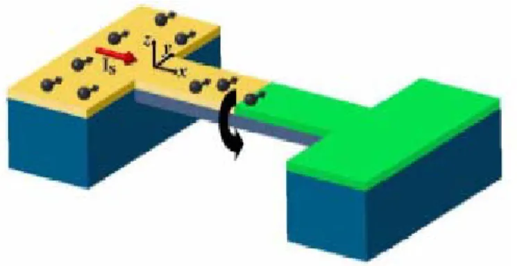 Fig. 1 : Schematic illustration of electromechanical spin current detector, containing a suspended semiconductor-mental (S-M) rectangular rod atop an insulating substrate (blue)
