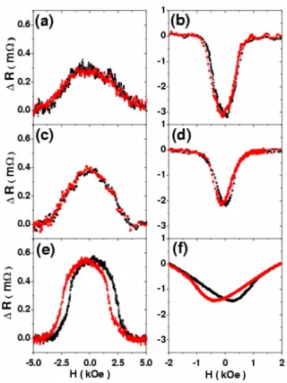 Fig.  3  The  MR  behaviors  of  three  different  diameter  permalloy  dots,  0.6 µm  (a,b),  1µm  (c,d),  and  5µm  (e,f),  respectively, at T=5K