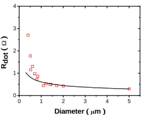 Fig.  6    Logarithmic  plot  of  single  dot  resistance  versus  dot diameter. The open boxes are the experimental data  Line is the least square root fit to Eq.(1).