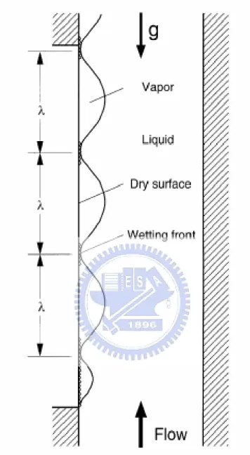 圖 1-5  為波浪狀蒸氣層沿著加熱表面在臨界熱通量(CHF, critical heat flux)之                  垂直向上的熱傳遞現象，此時重力場為一個重力場 [27~28]。 