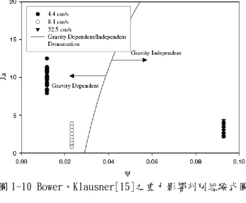 圖 1-10 Bower、Klausner[15]之重力影響判別經驗式圖 