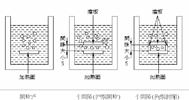 圖 1-1 開放式、小間隙(四端開放)、小間隙(兩端封閉)池沸騰差異 