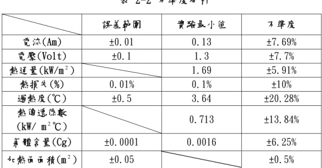 表 2-2 不準度分析  誤差範圍  實驗最小值  不準度  電流(Am)  ±0.01  0.13  ±7.69%  電壓(Volt)  ±0.1  1.3  ±7.7%  熱通量(kW/m 2 )  1.69  ±5.91%  熱損失(%)  0.01%  0.1%  ±10%  過熱度(℃)  ±0.5  3.64  ±20.28%  熱傳遞係數  (kW/ m 2 ℃)  0.713  ±13.84%  氣體含量(Cg)  ±0.0001  0.0016  ±6.25%  加熱面面積(m 2 ) ±