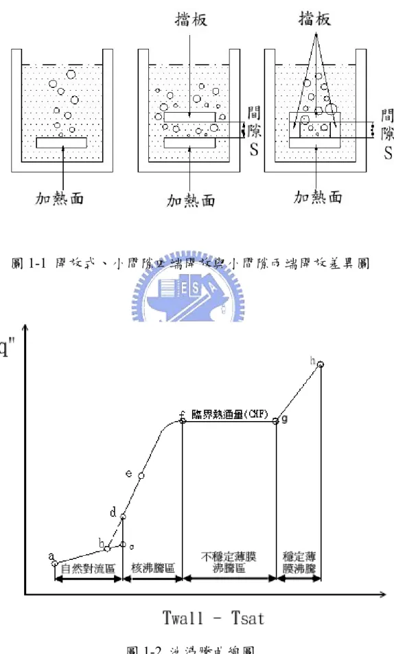 圖 1-2  池沸騰曲線圖 
