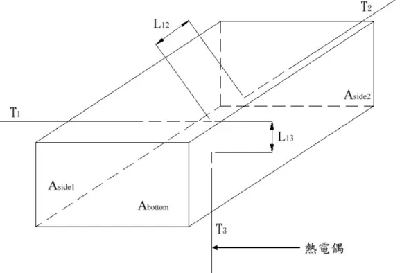 圖 2-5  鐵氟龍熱損實驗熱電偶配置圖 