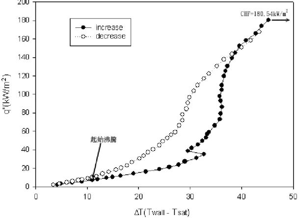 圖 3-2 C g =0，S=3mm 時的池沸騰曲線 