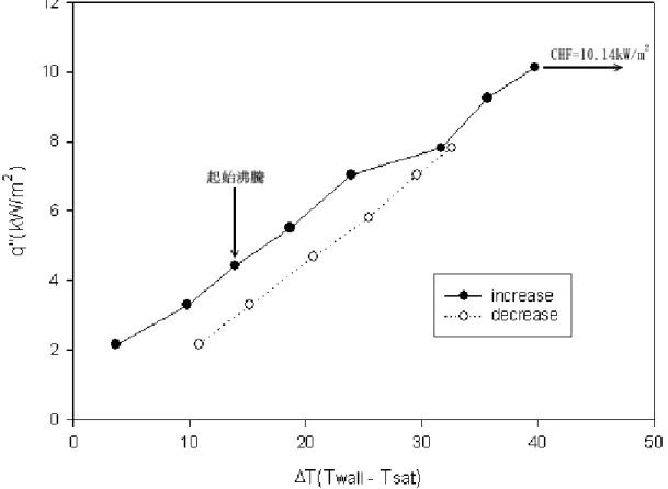 圖 3-5 C g =0，S=0.5mm 時的池沸騰曲線 