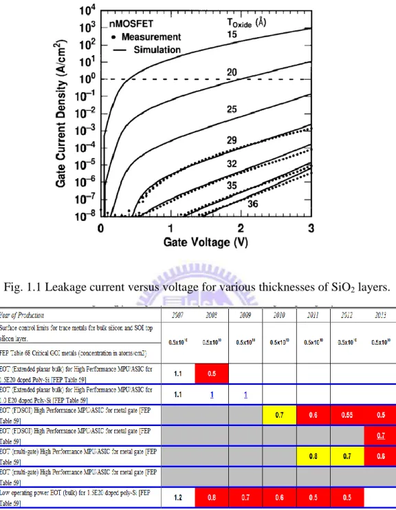 Fig. 1.1 Leakage current versus voltage for various thicknesses of SiO 2  layers. 