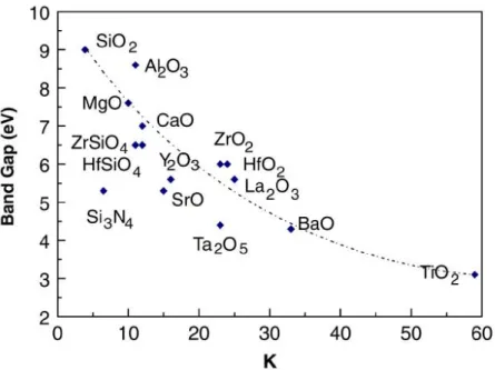 Fig. 1.3 Static dielectric constant versus band gap for candidate gate oxides [1-34]. 