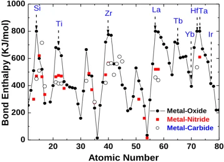 Fig. 1.5 Bond enthalpy for M-O, M-N and M-C in the Periodic Table. 