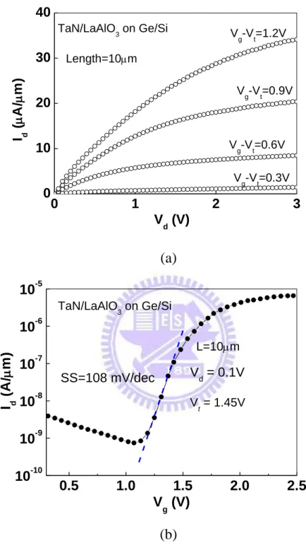 Fig.  2.4  (a)  I d -V d   and  (b)  I d -V g   characteristics  of  gate-first  TaN/LaAlO 3 /Ge/Si      n-MOSFETs  after  550 o C  RTA