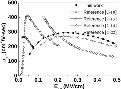 Fig.  2.5  Electron  mobility  vs.  effective  electric  field  of  TaN/LaAlO 3 /Ge/Si    n-MOSFET and other published data for comparison