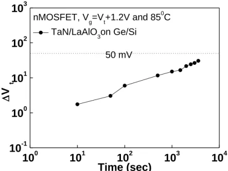Fig.  2.6  V t   shift  of  TaN/LaAlO 3 /Ge/Si  n-MOSFET  stressed  at  85 o C  for  1  hour