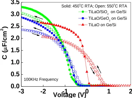 Fig. 3.1.  C-V  characteristics  of TaN/TiLaO  Ge/Si  n-MOS  capacitors  with  or without      the  inserted  GeO 2   and  SiO 2   interfacial  layer  and  after  450  or  550 o C  RTA