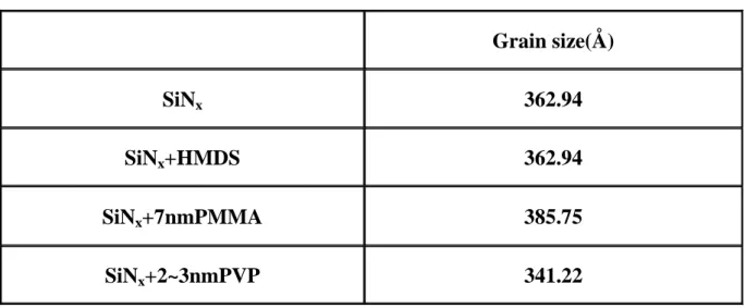表 4.4  不同修飾 Z 方向晶粒大小  Grain  size(Å)  SiN x 362.94  SiN x +HMDS 362.94  SiN x +7nmPMMA 385.75  SiN x +2~3nmPVP 341.22  4.4.2 X-Y 平面-五環素厚度 100 Å  利用原子力顯微鏡量測五環素的表面形貌，五環素厚度是 100  Å，量測結果 如圖 4.8 所示，由於目前沒有比較好分析晶粒大小的方式，雖然原子力顯微鏡有 內建程式可以計算晶粒大小，但是由於五環素的晶粒形狀較特殊有樹枝狀跟塊