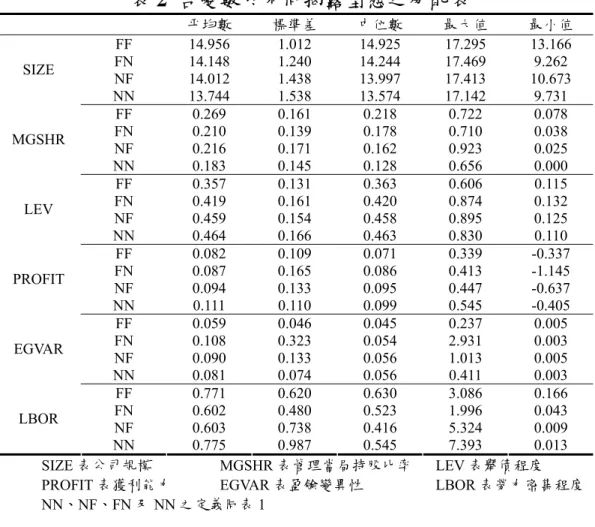 表 2  各變數於不同揭露型態之分配表  平均數  標準差  中位數  最大值  最小值  FF  14.956 1.012 14.925 17.295 13.166  FN  14.148 1.240 14.244 17.469 9.262  NF  14.012 1.438 13.997 17.413 10.673 SIZE  NN  13.744 1.538 13.574 17.142 9.731  FF  0.269 0.161 0.218 0.722 0.078  FN  0.210 0.139 