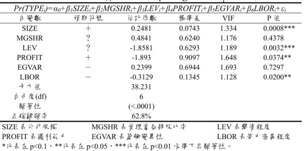 表 4 亦顯示自變數 LEV 的係數顯著為負（p=0.0032） ，表示負債比率越 低的公司，其自願性盈餘預測揭露之意願越高。此結果不同於李建然（民 89） 之發現，可能是因本研究之樣本的組成或是研究設計方法不同所導致。然而， 由於國外文獻亦有類似本研究之發現（ Meek et al., 1995; Eng and Mak,  2003） ，故公司負債比率和自願性盈餘預測揭露意願之關係，亦有可能如國外 文獻所述，即低負債比率的公司，相對於高負債比率的公司，不但無法有效