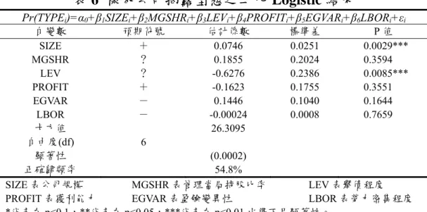 表 6  樣本公司揭露型態之二元 Logistic 結果 
