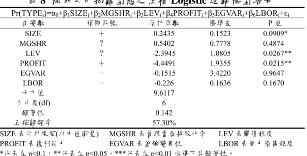 表 8  樣本公司揭露型態之累積 Logistic 迴歸模型結果 