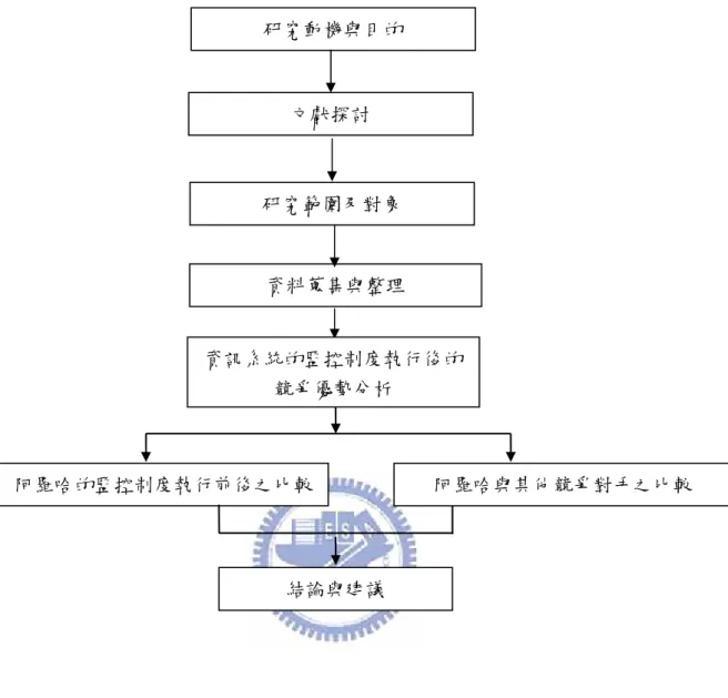 圖 1.  研究流程圖 資料蒐集與整理  阿羅哈與其他競爭對手之比較 結論與建議 阿羅哈的監控制度執行前後之比較研究範圍及對象 文獻探討 研究動機與目的 資訊系統的監控制度執行後的競爭優勢分析 